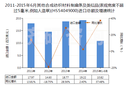 2011-2015年6月其他合成紡織材料制扁條及類似品(表觀寬度不超過5毫米,例如人造草)(HS54049000)進(jìn)口總額及增速統(tǒng)計